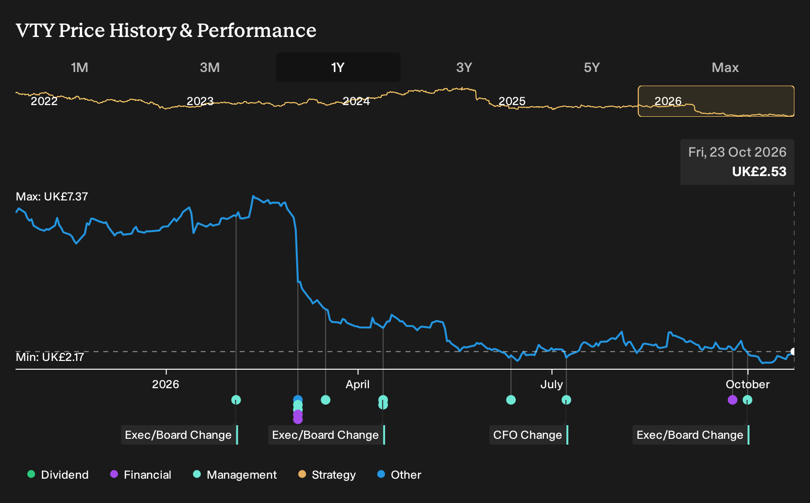 LSE:VTY 1-Year Stock Price Chart