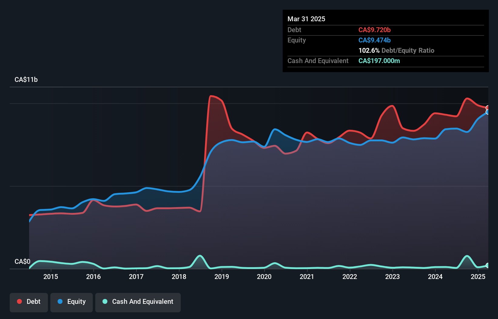 debt-equity-history-analysis