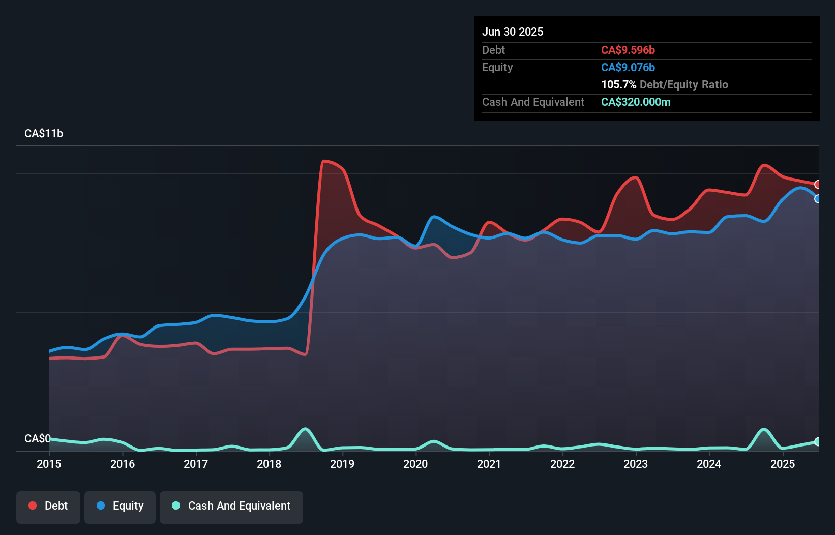 debt-equity-history-analysis