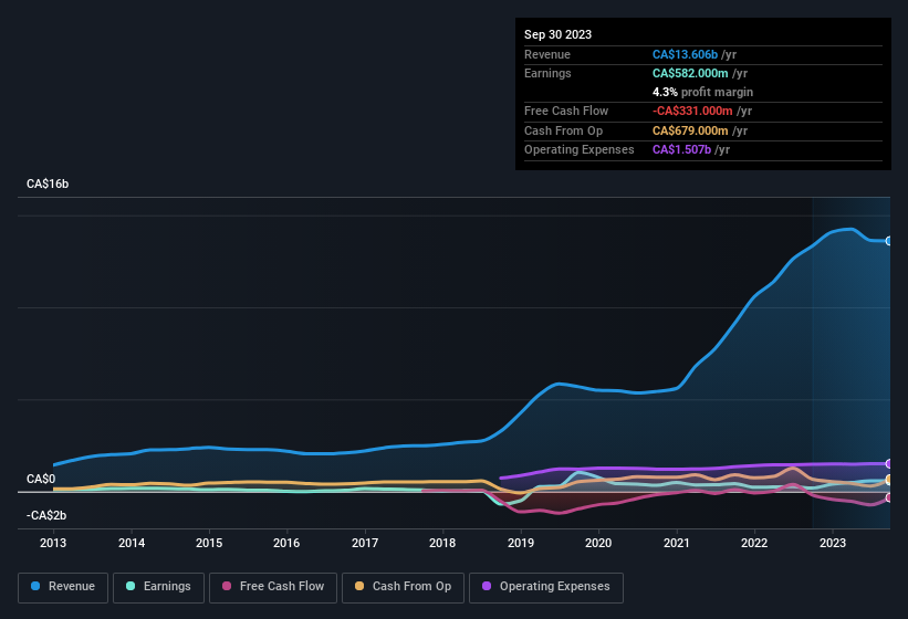 earnings-and-revenue-history