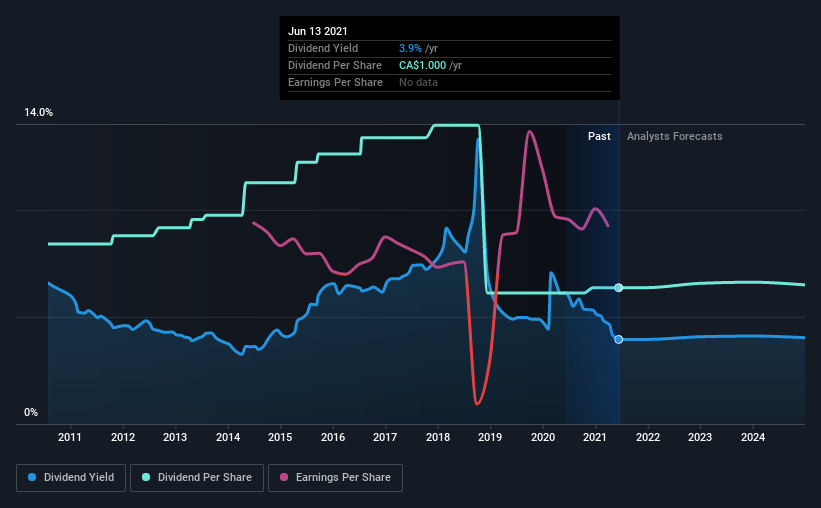 historic-dividend