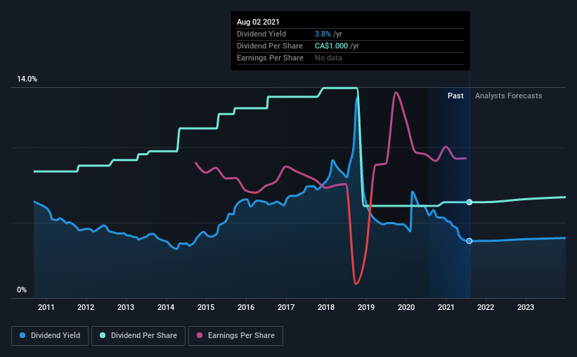historic-dividend