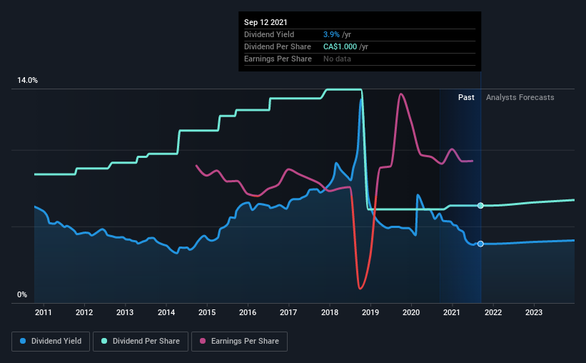 historic-dividend