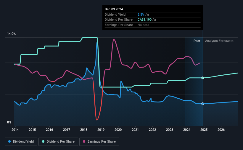 historic-dividend