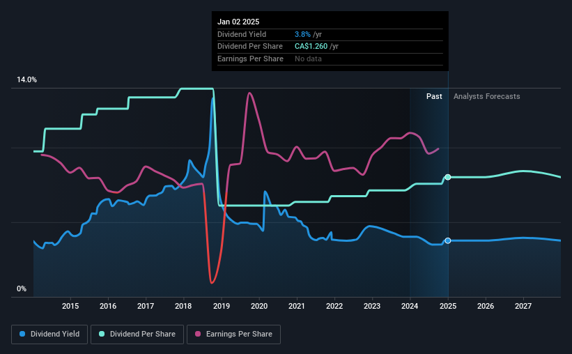 historic-dividend