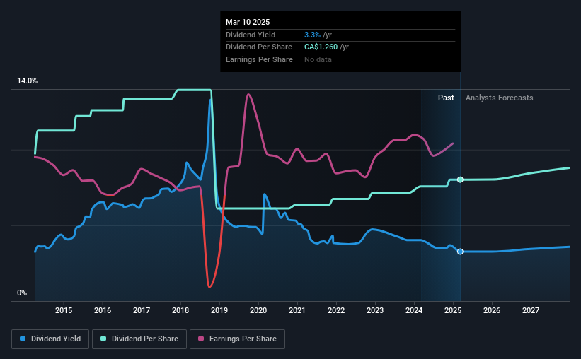 historic-dividend