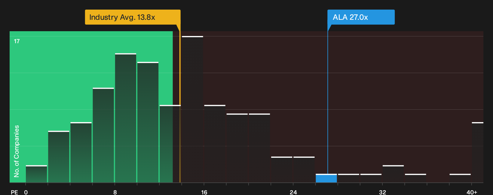 TSX:ALA P/E Ratio as at Oct 2026