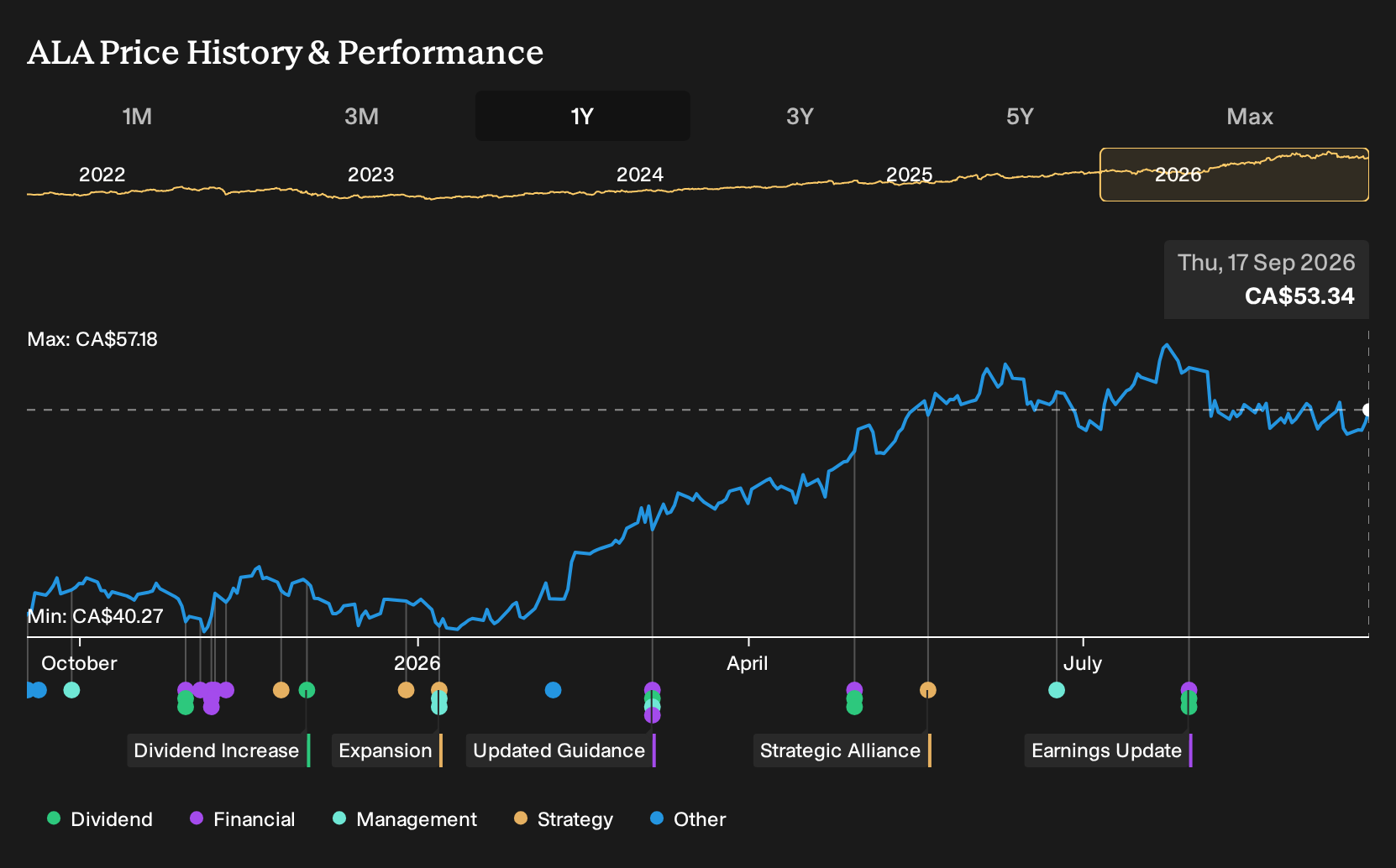 TSX:ALA 1-Year Stock Price Chart