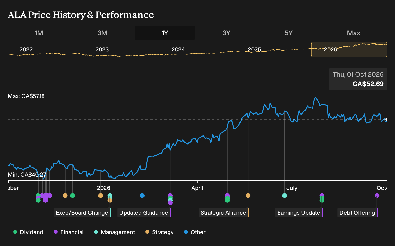 TSX:ALA 1-Year Stock Price Chart