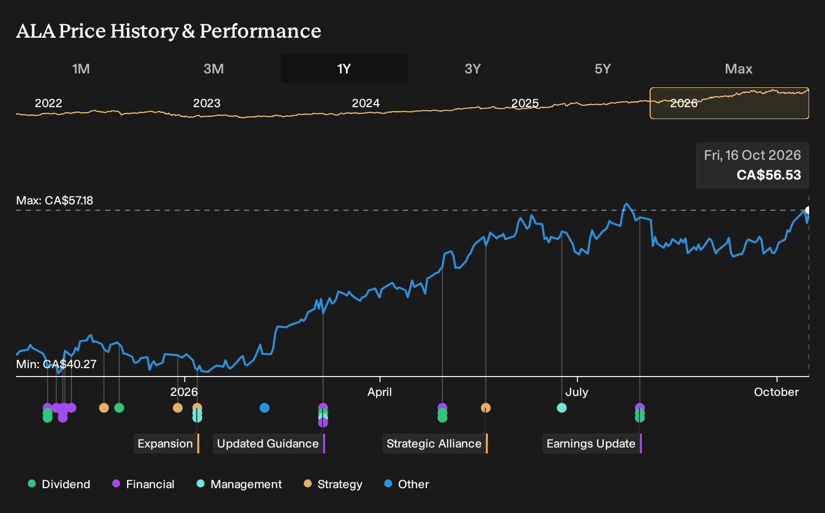 TSX:ALA 1-Year Stock Price Chart