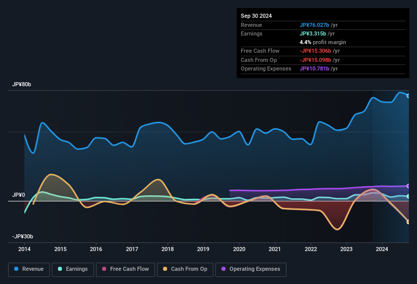 earnings-and-revenue-history