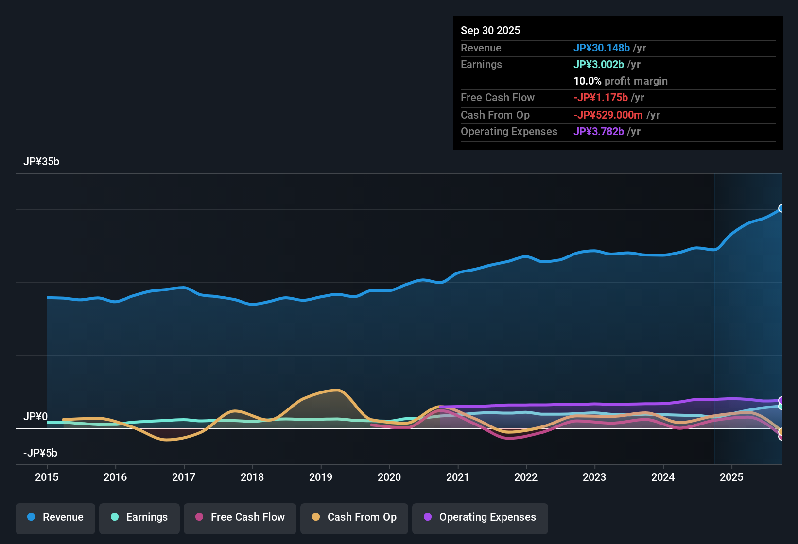 earnings-and-revenue-history