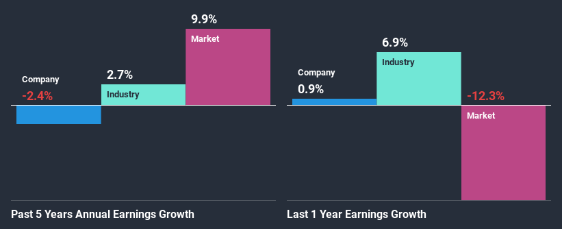 past-earnings-growth