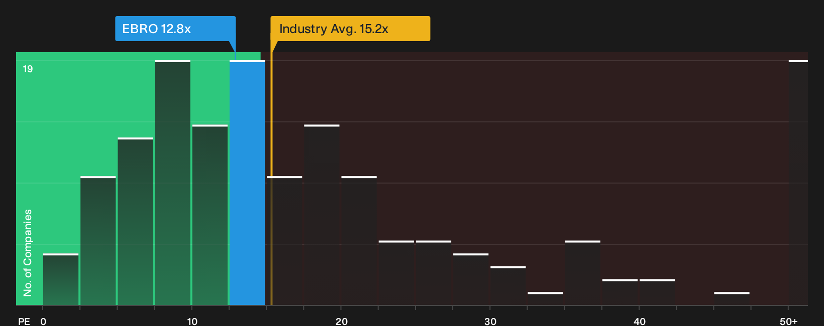 BME:EBRO P/E Ratio as at Oct 2026