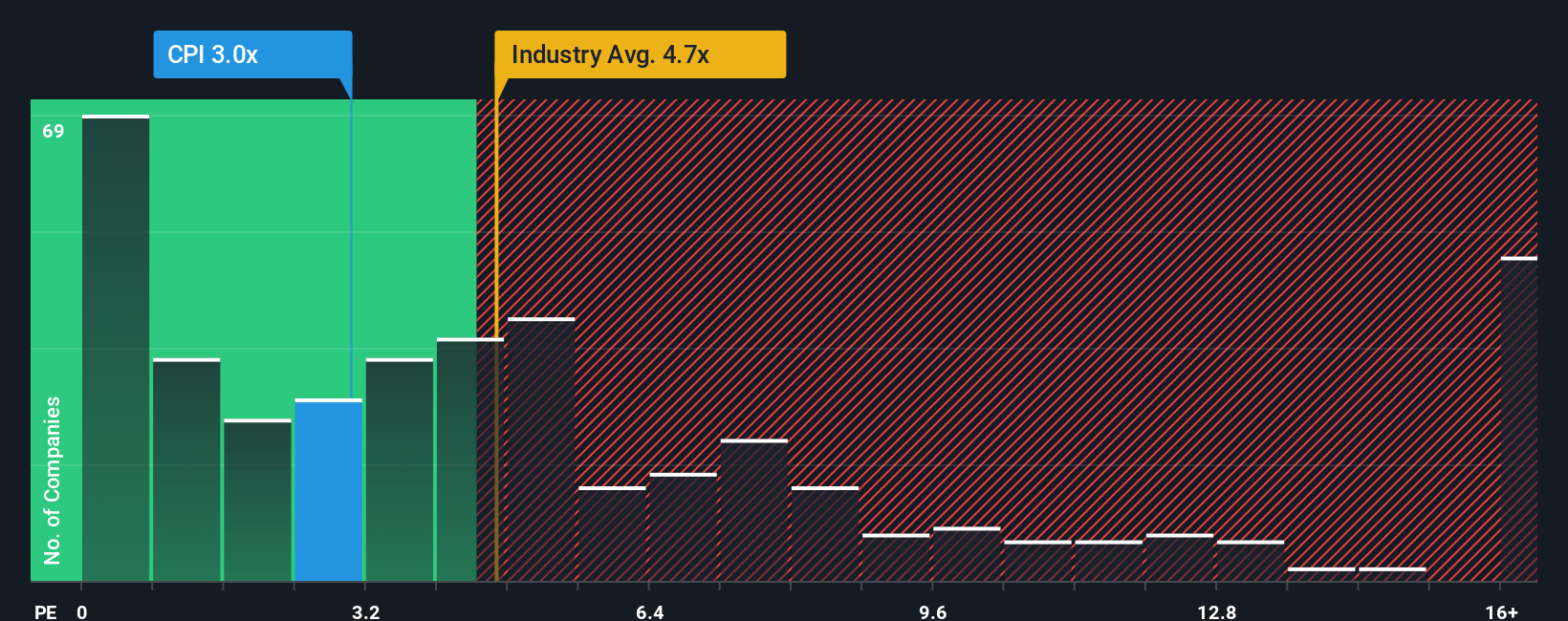 ps-multiple-vs-industry