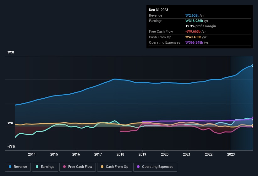 earnings-and-revenue-history