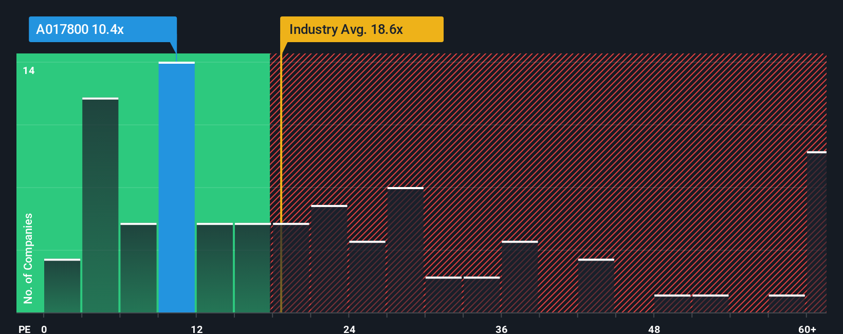 pe-multiple-vs-industry