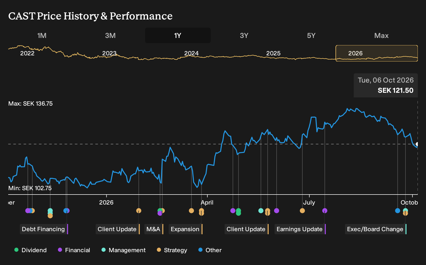 OM:CAST 1-Year Stock Price Chart