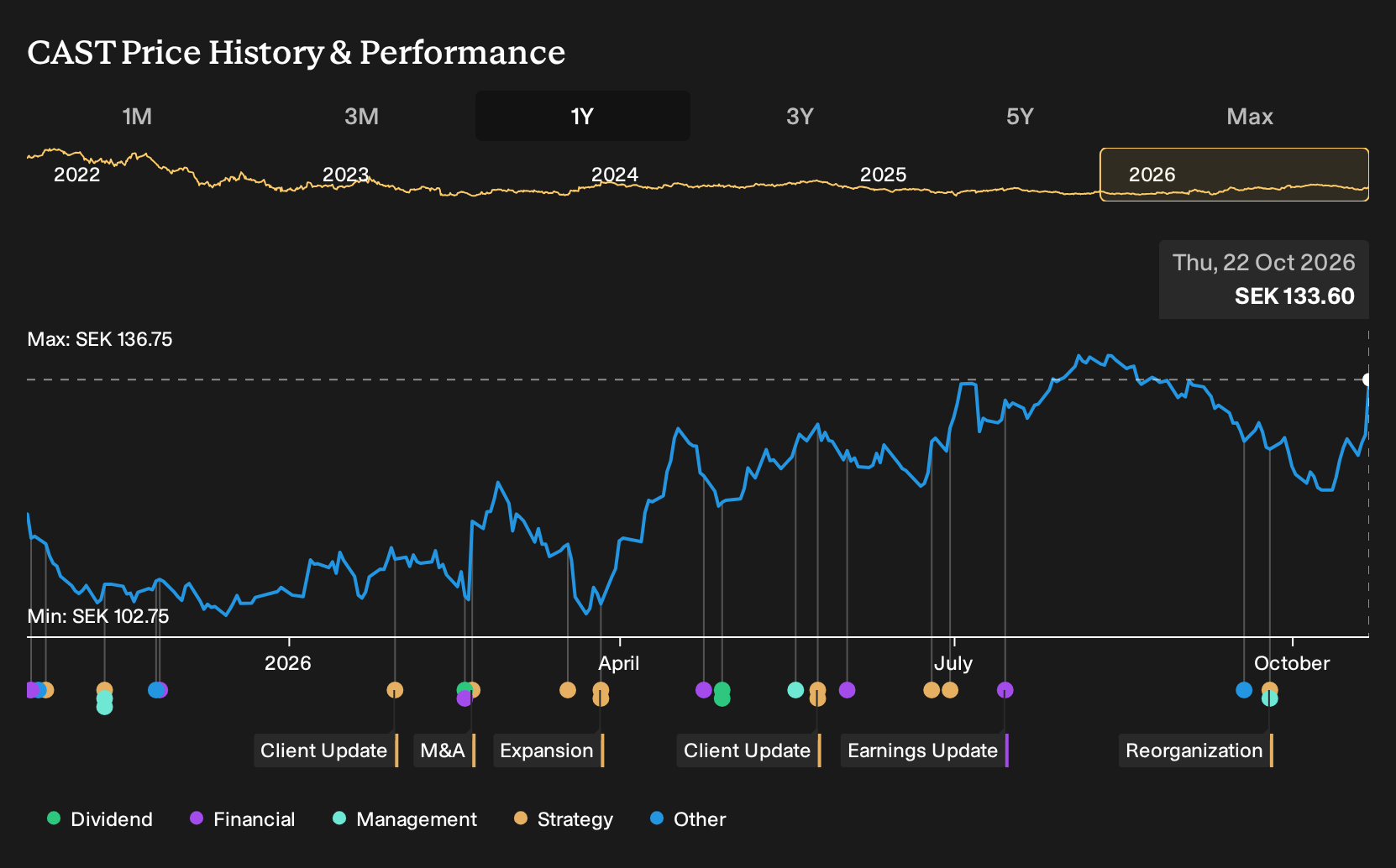 OM:CAST 1-Year Stock Price Chart