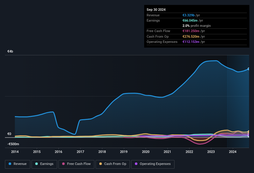 earnings-and-revenue-history