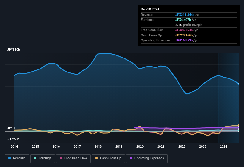 earnings-and-revenue-history