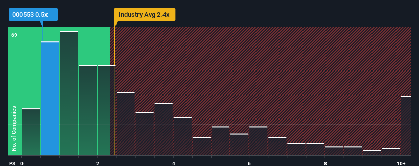 ps-multiple-vs-industry