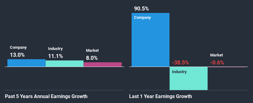 past-earnings-growth