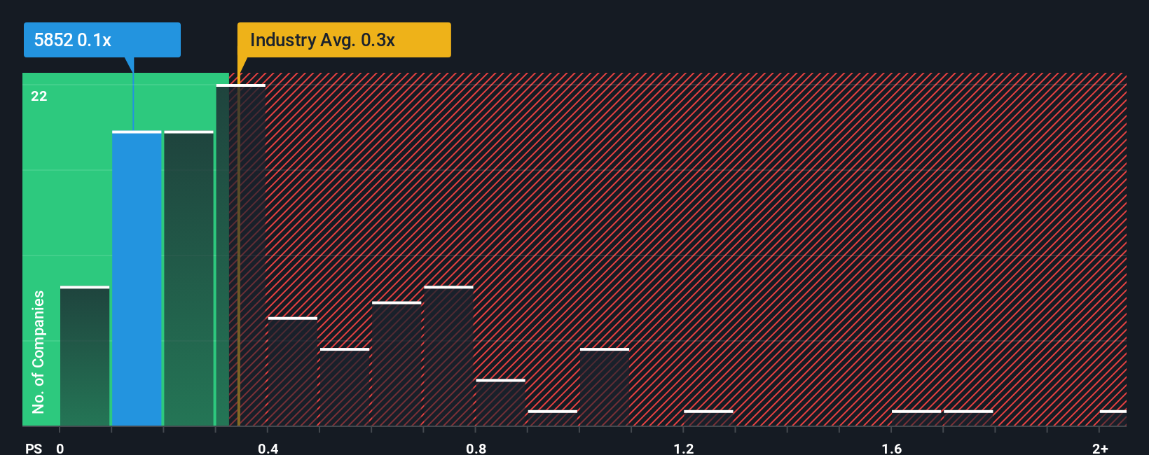 ps-multiple-vs-industry