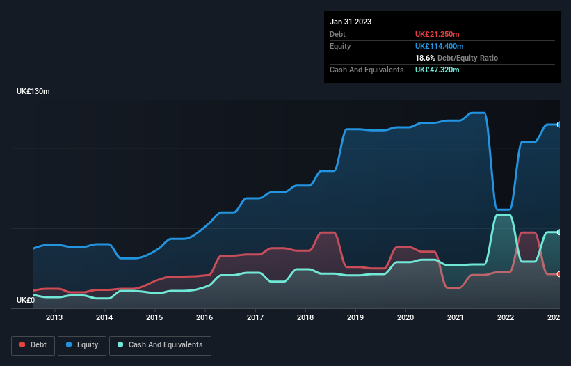 debt-equity-history-analysis