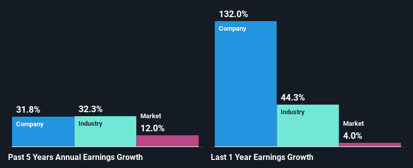 past-earnings-growth