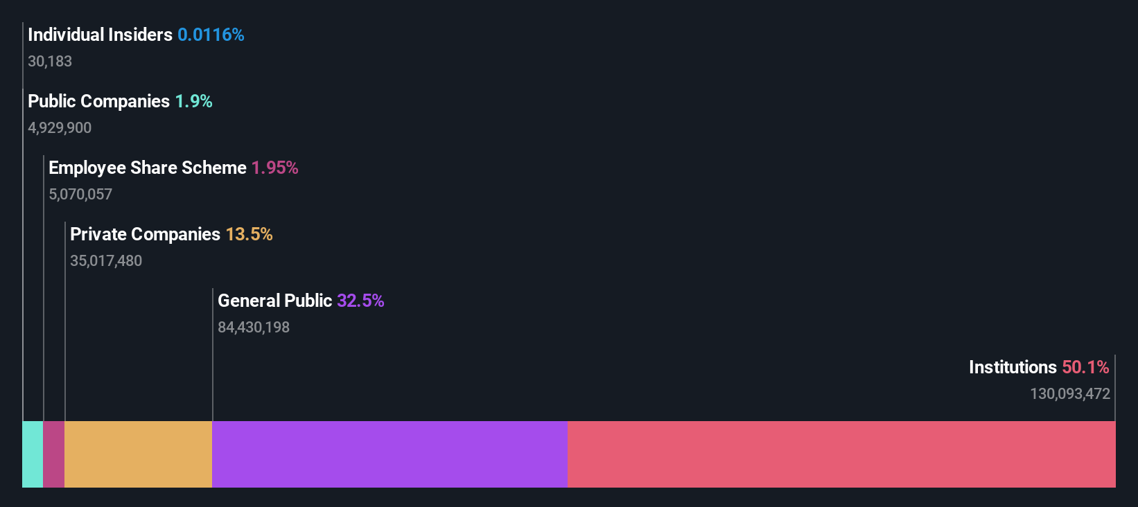 ownership-breakdown