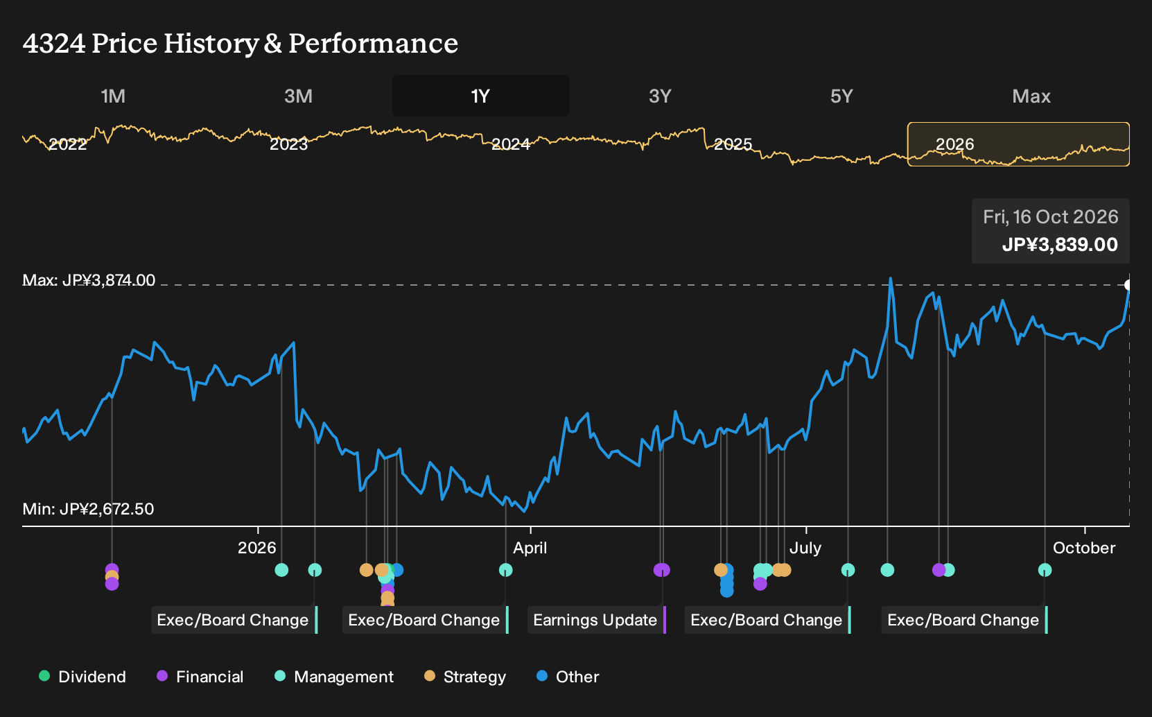 TSE:4324 1-Year Stock Price Chart