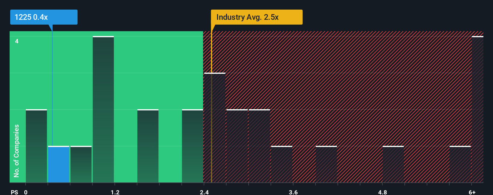 ps-multiple-vs-industry