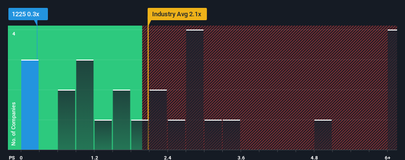 ps-multiple-vs-industry