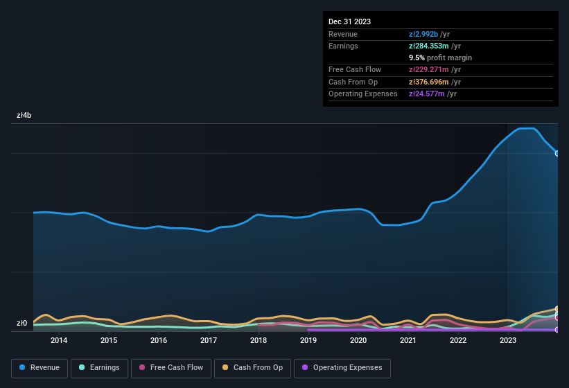 earnings-and-revenue-history