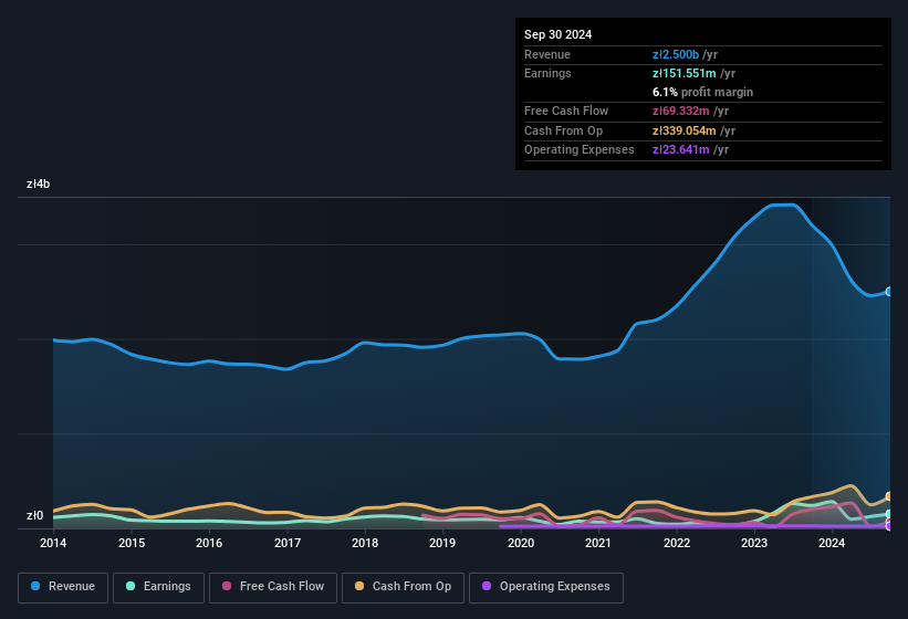 earnings-and-revenue-history