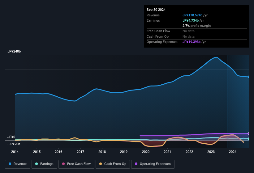 earnings-and-revenue-history