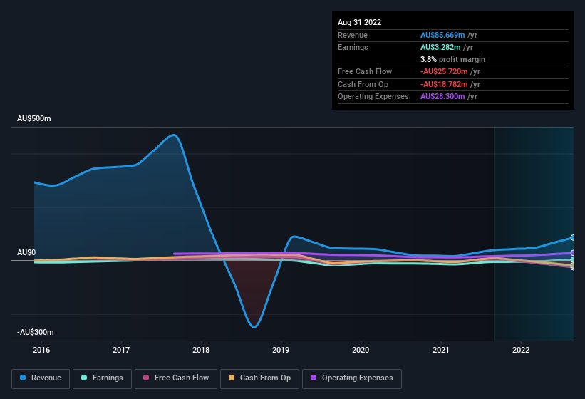 earnings-and-revenue-history