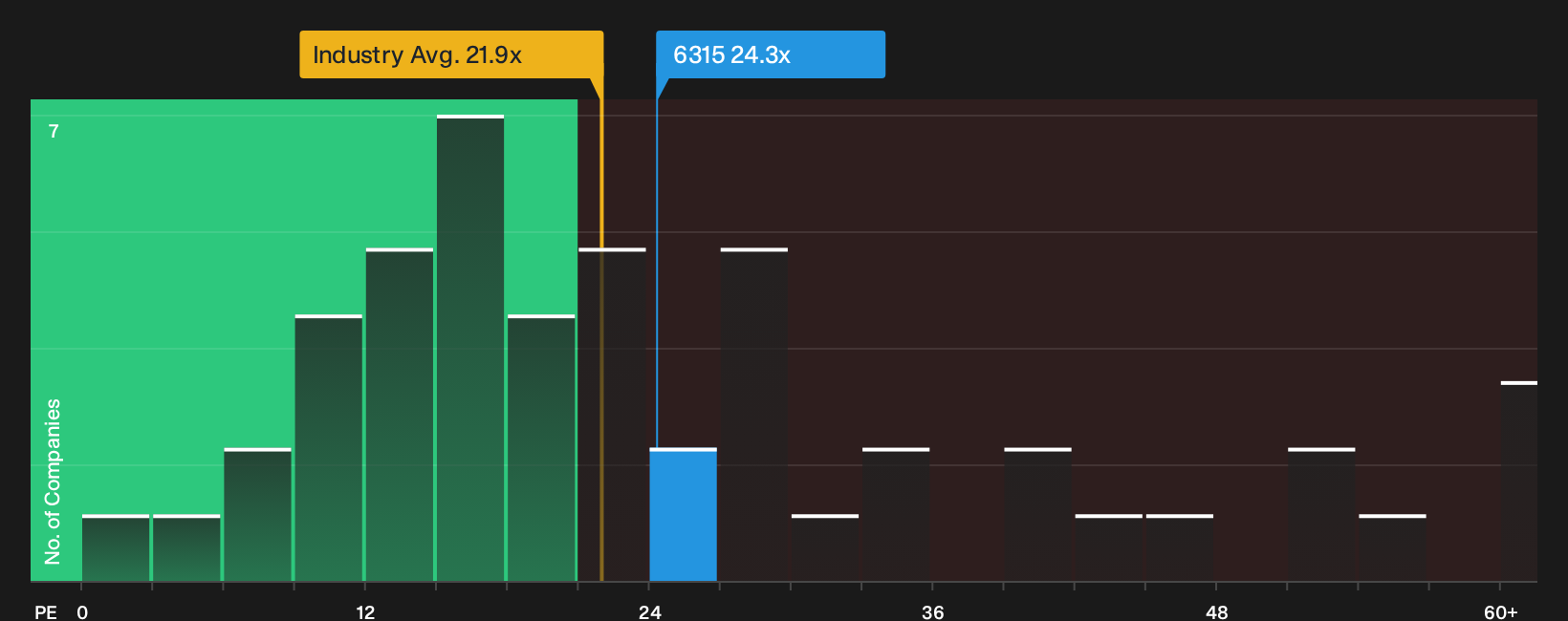 TSE:6315 P/E Ratio as at Sep 2026