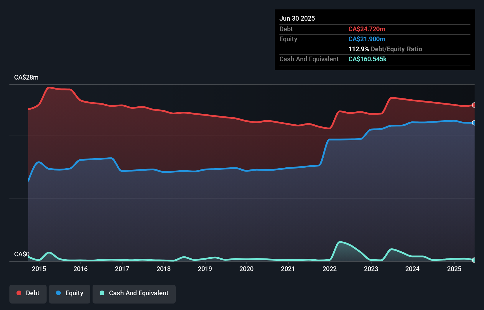 debt-equity-history-analysis