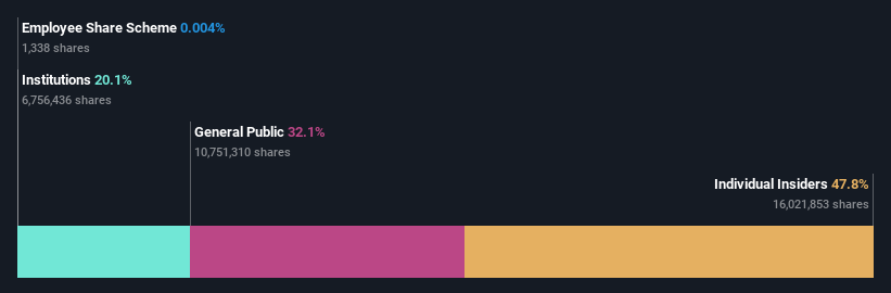 ownership-breakdown