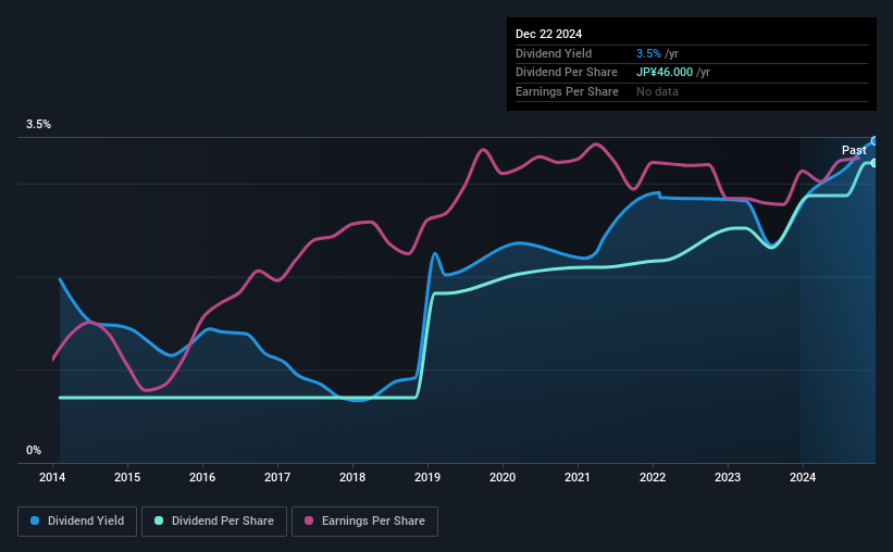 historic-dividend