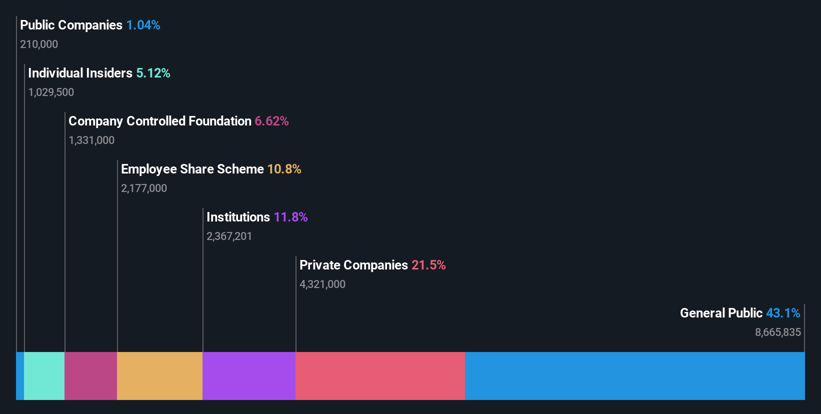 ownership-breakdown