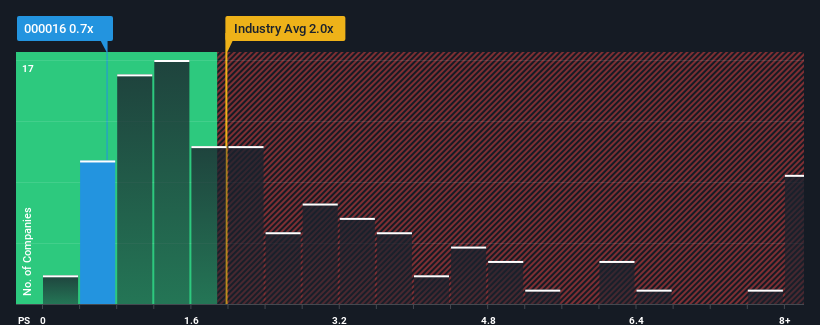 ps-multiple-vs-industry