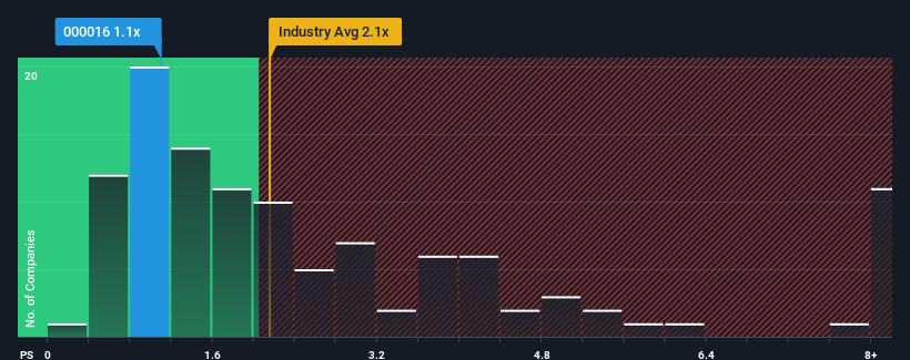 ps-multiple-vs-industry