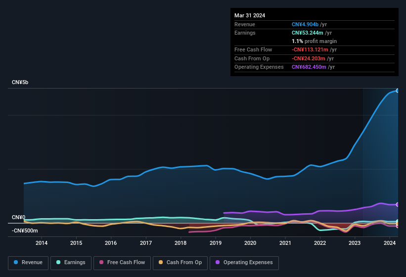 earnings-and-revenue-history