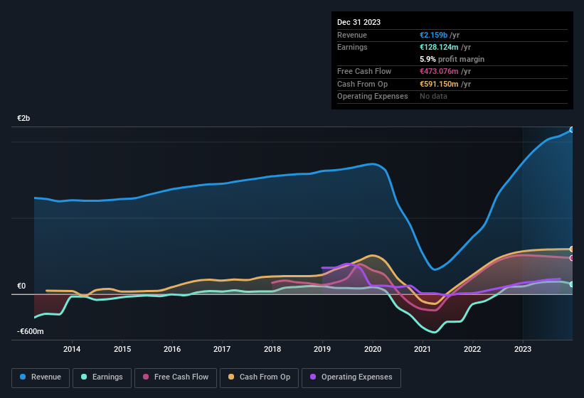 earnings-and-revenue-history