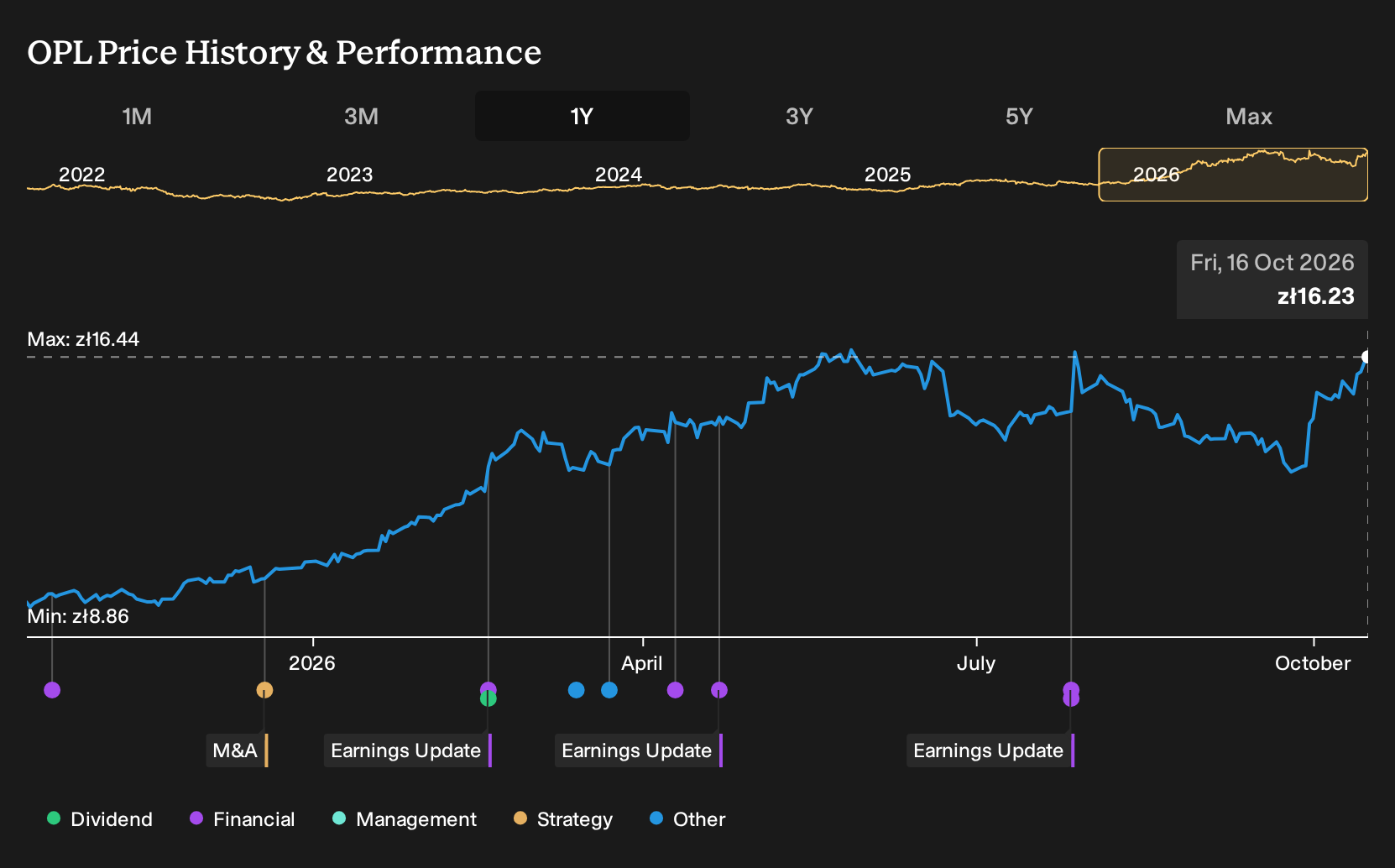 WSE:OPL 1-Year Stock Price Chart