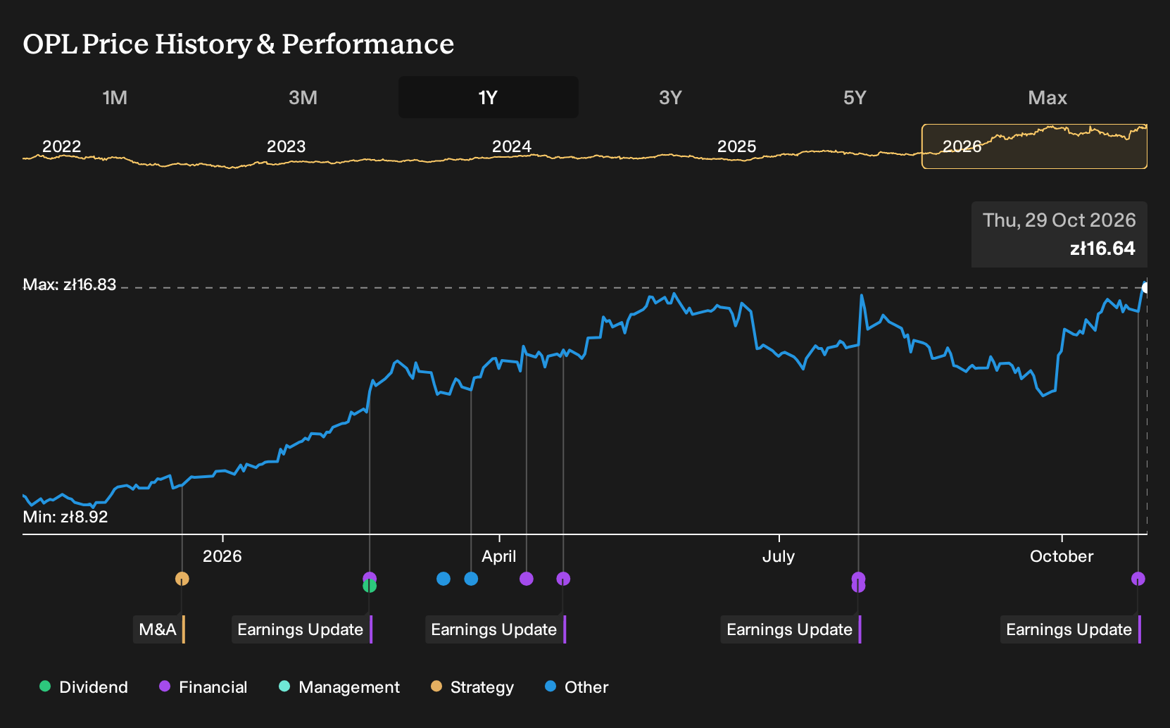 WSE:OPL 1-Year Stock Price Chart