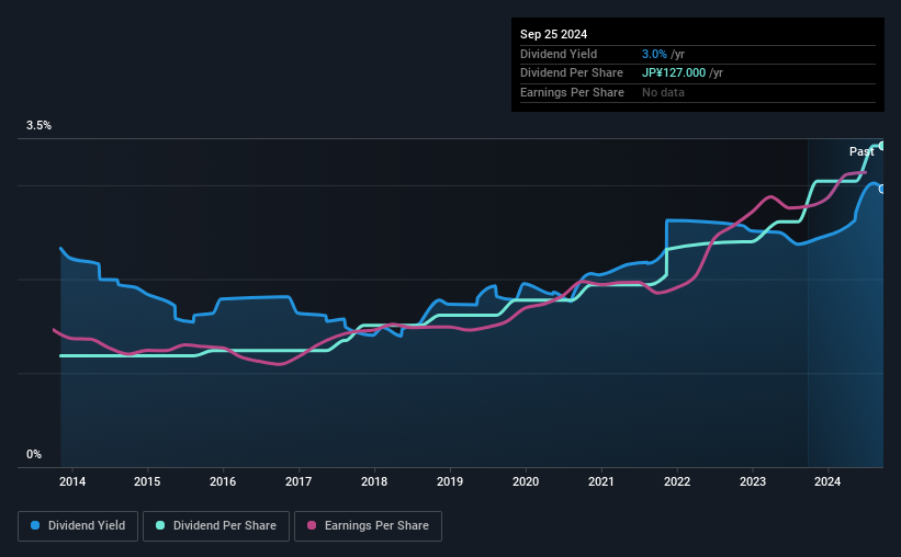 historic-dividend